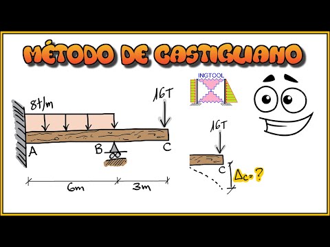 MÉTODO DE CASTIGLIANO EN VIGAS HIPERESTÁTICAS - CÁLCULO DE DEFLEXIONES PASO A PASO Y FÁCIL