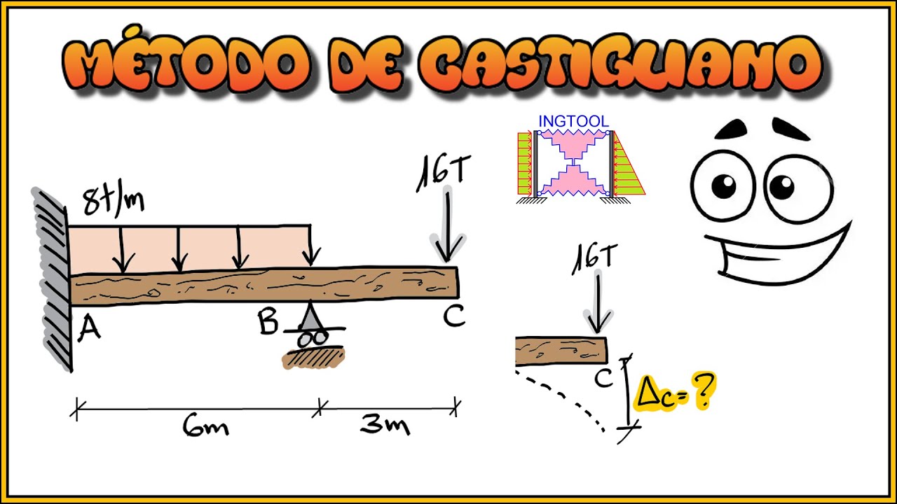 MÉTODO DE CASTIGLIANO EN VIGAS HIPERESTÁTICAS - CÁLCULO DE DEFLEXIONES PASO A PASO Y FÁCIL
