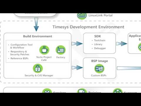 Timesys LinuxLink for Advantech RISC Platforms