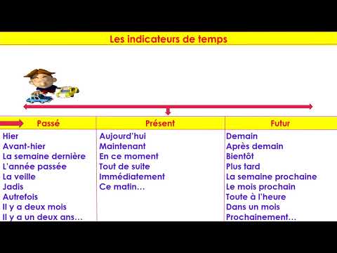 les indicateurs de temps ( passé, présent , futur)