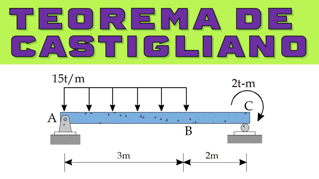 TEOREMA DE CASTIGLIANO EN VIGAS EJERCICIOS RESUELTOS PASO A PASO Y FÁCIL