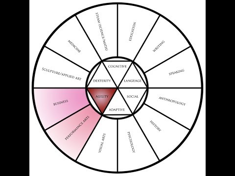Core Disciplines - Agility
