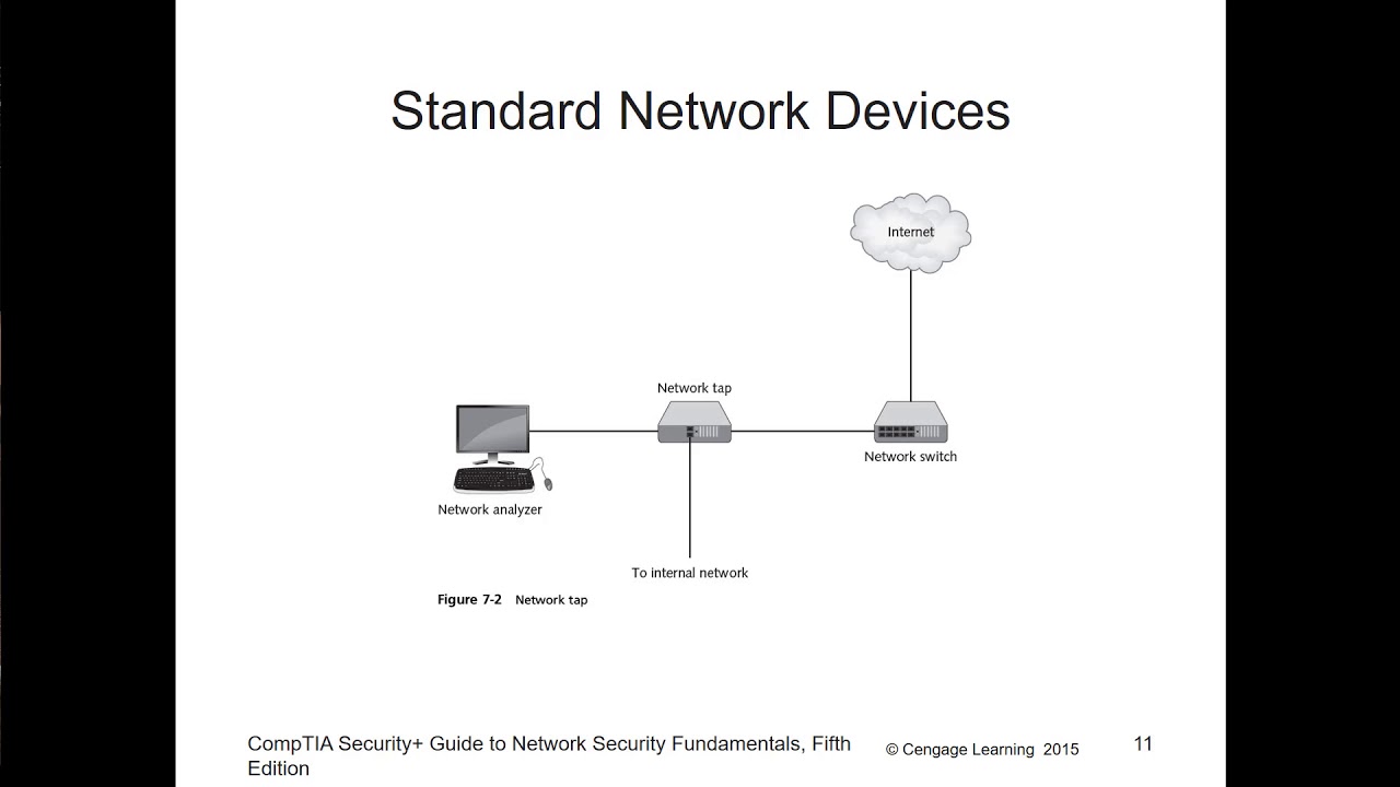 CompTIA Security+ - Chapter 07 - Network Security Fundamentals