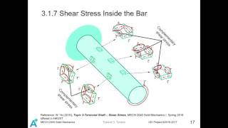 MECH 2040 Solid Mechanics I Tutorial 3 - Torsion