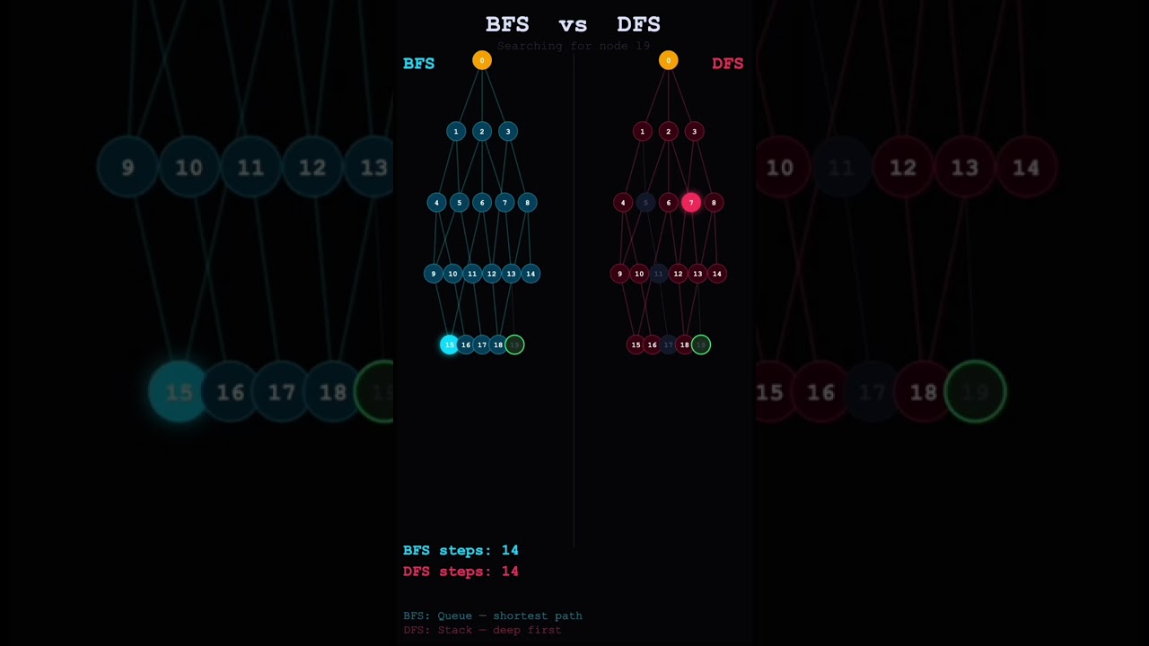 BFS vs DFS - Two Completely Different Ways to Explore a Graph #algorithms #graphs #programming