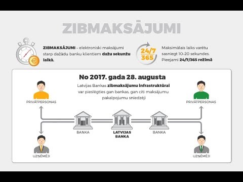 Latvijas Banka nodrošina zibmaksājumu iespēju