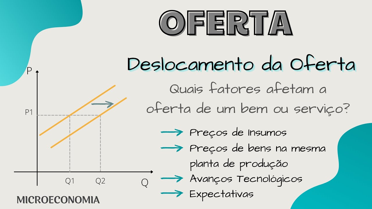 Deslocamento da CURVA de OFERTA