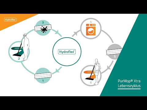 PurMop® Xtra | Konzept zur Weiterverwendung von Einwegmopps | Der Lebenszyklus