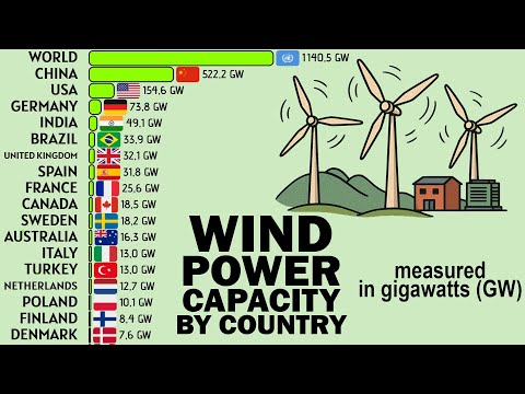Who Dominates Wind Energy? Top Countries Ranked. 2000-2025