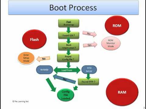 CCNA   Cisco Router Boot Sequence