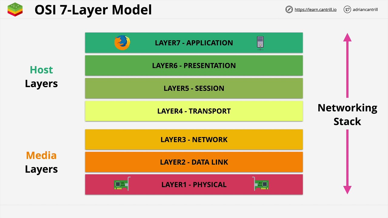Intro into networking fundamentals.