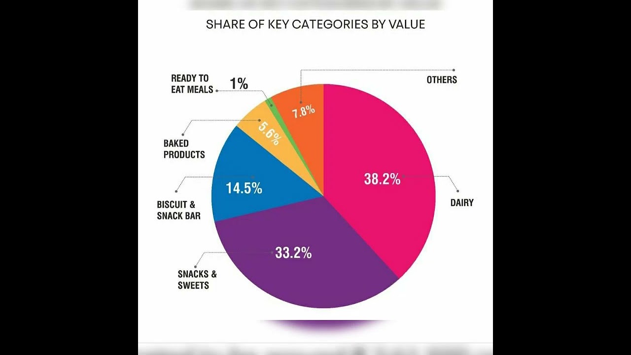Indian packaged food market 🌑 market share of key players 🌑😊