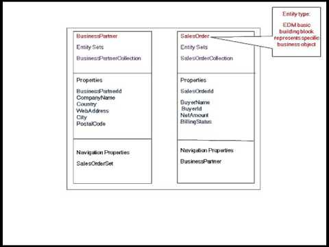 5. OData Service Creation Process - SAPUI5