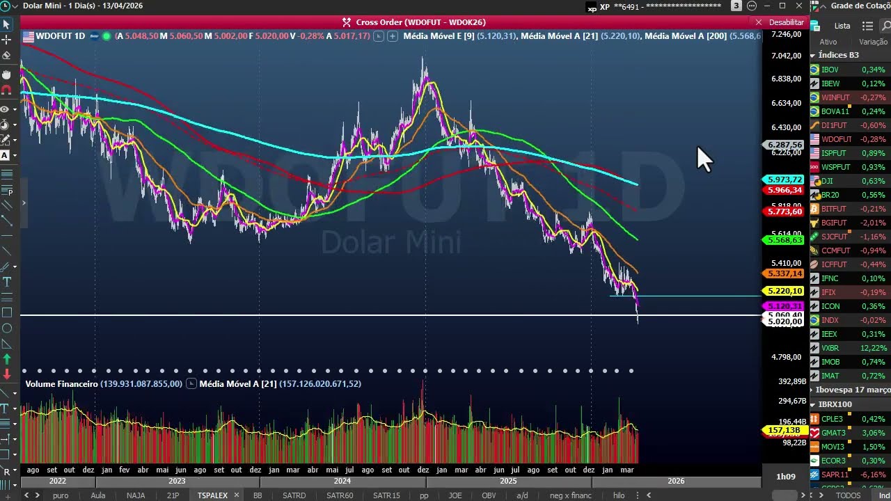 Fechamento dia 13 abril