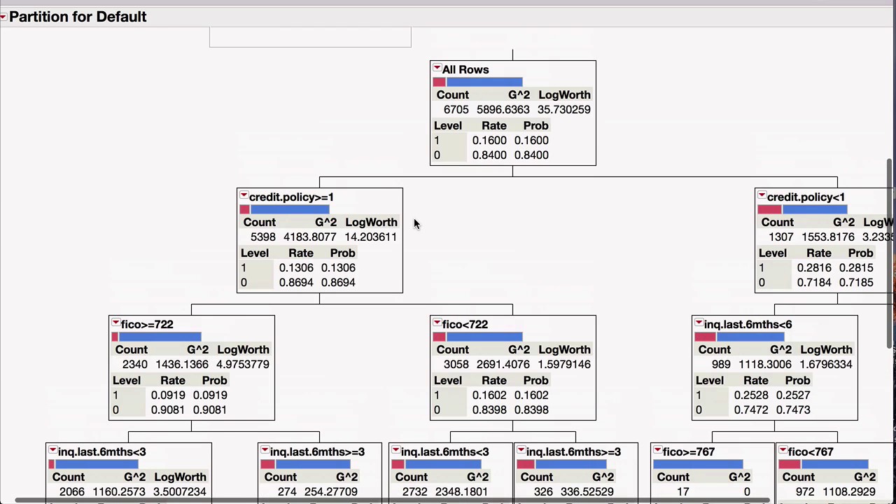 BUAD425: Decision Trees Loan Data