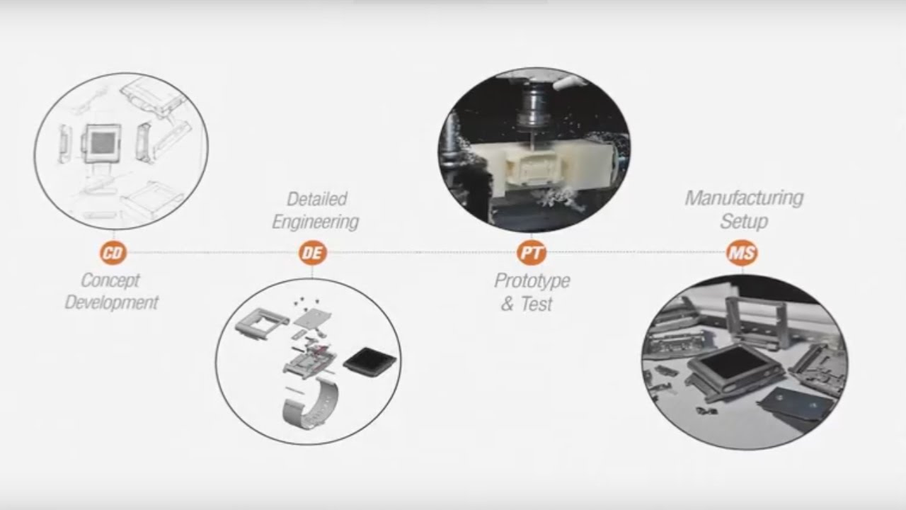 Product Development Process