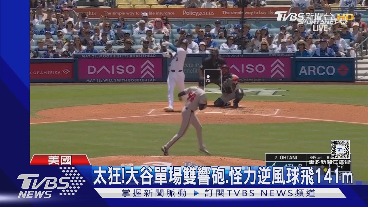 太狂！　大谷單場敲雙響砲、怪力逆風球飛141m
