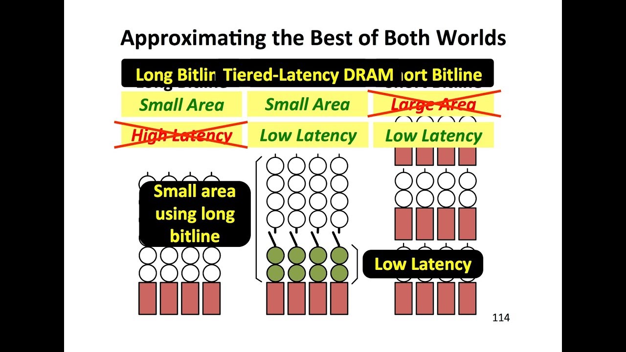 Computer Architecture - Lecture 5: DRAM, Memory Control, Memory Latency (ETH Zürich, Fall 2017)