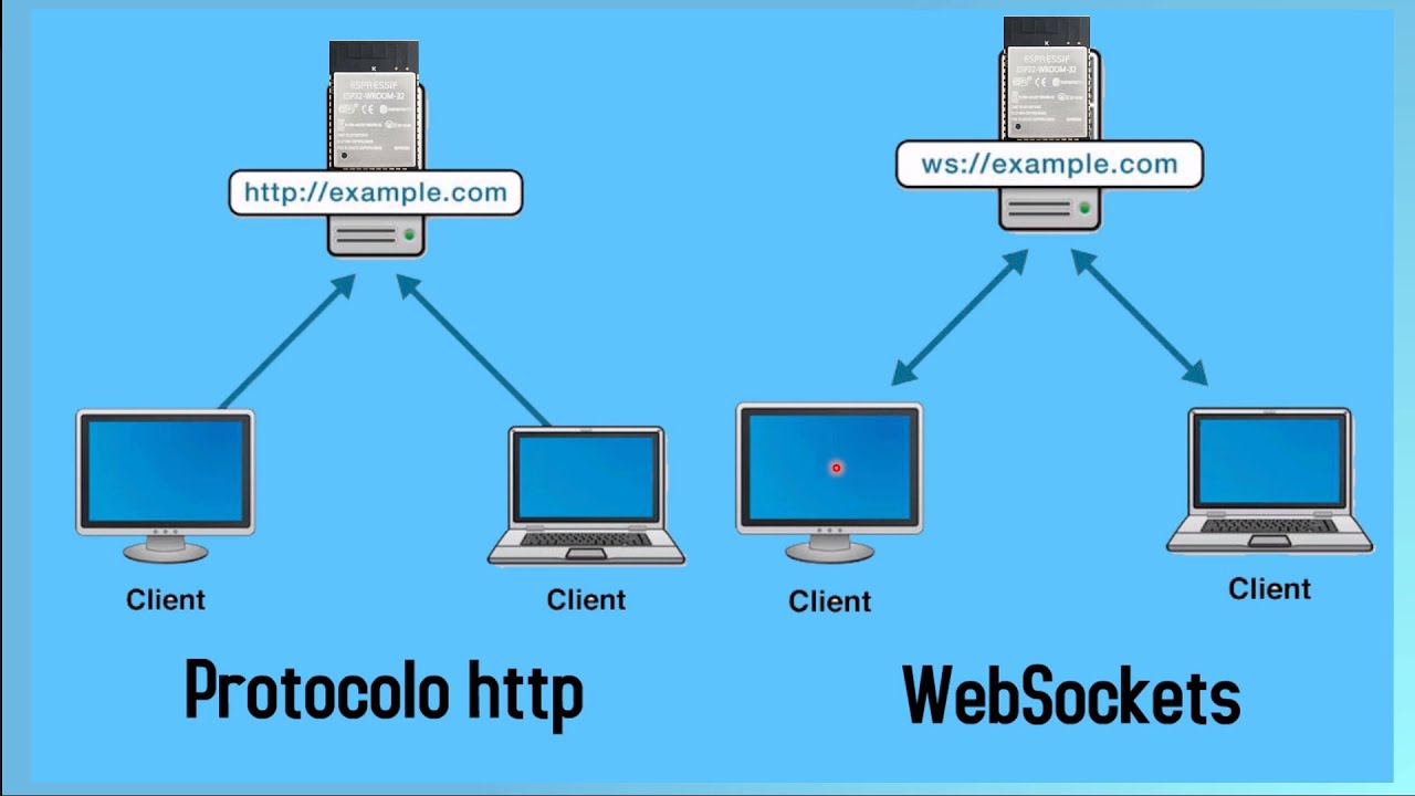 Entendiendo un poco que es WebSockets aplicación en el ESP32