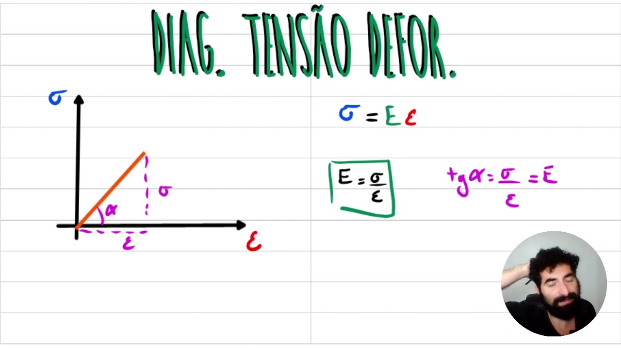 Tudo sobre o Diagrama Tensão - Deformação | Responde Aí