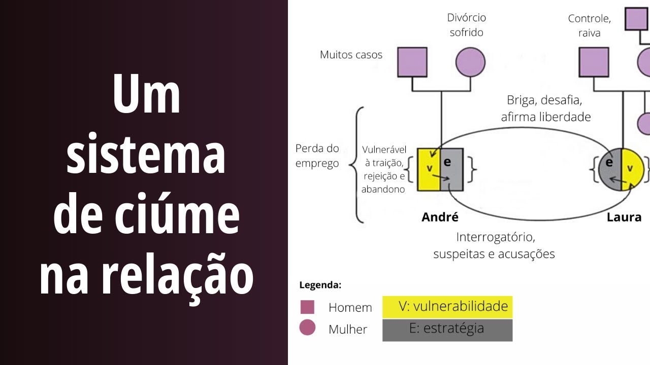 Um sistema de ciúme na relação