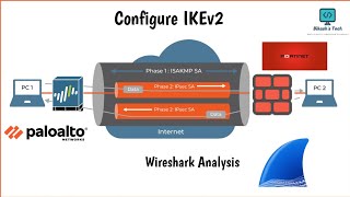 #paloaltofirewalltraining  | Day 42 | Configure VPN Ikev2 between Palo Alto and Fortigate