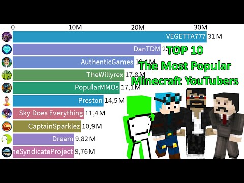 TOP 10 - Most Subscribed Minecraft YouTube Channels 2005-2020 - Most Popular Minecraft YouTubers