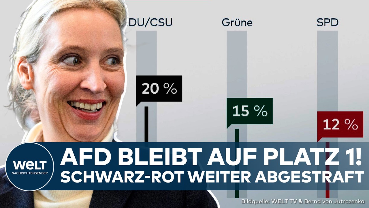 DEUTSCHLAND: AfD bleibt laut Umfrage stärkste Kraft! Schwarz-Rot verliert weiter die Mehrheit