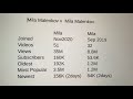 Mila Malenkov 35Million Views