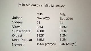 Download lagu Mila Malenkov - 35Million Views mp3