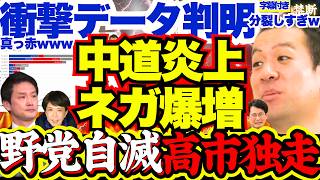 【高市総理一強状態】中道改革連合が政党交付金問題でネガティブ一色！国民民主も福岡県連タイタニック炎上でネット地盤激減…YouTubeデータで判明した野党自滅の実態【高市早苗/中道改革連合/小川淳也】