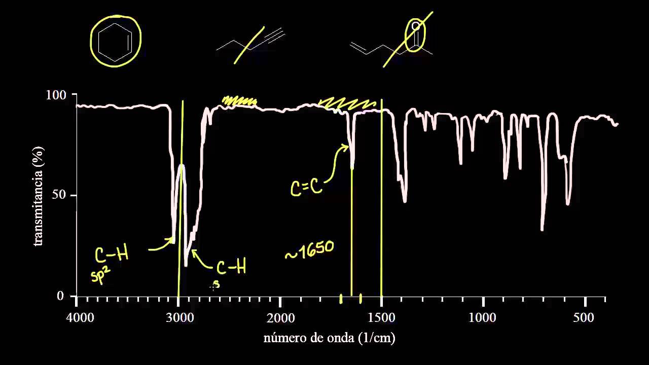 Práctica de espectroscopía IR