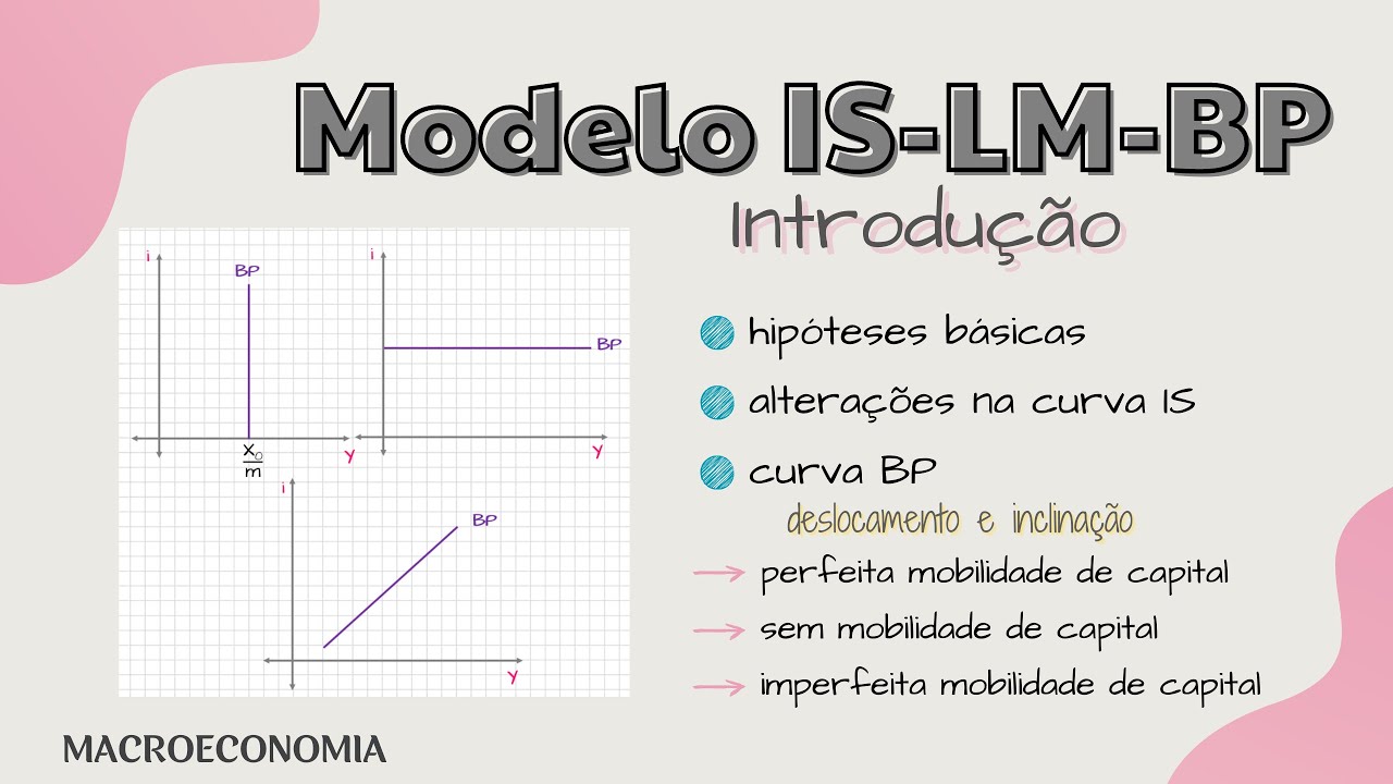 Modelo IS-LM-BP : Introdução