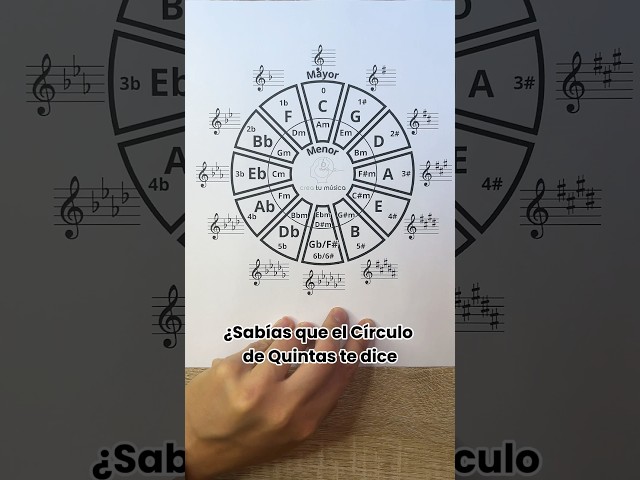 Vídeo relacionado con Tiardey Círculo de Quintas Acorde Rueda de Madera Herramienta Educativa Musical para Compositores, Profesores y Músicos