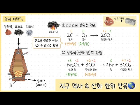 [통합과학② 1단원] 5강. 지구 역사 속 산화환원 반응｜철의 제련🔨｜메테인 연소🔥｜광합성🪴