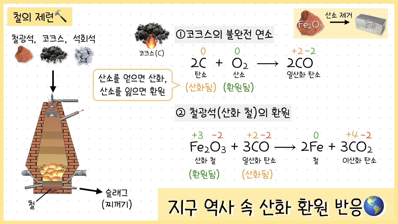 [통합과학② 1단원] 5강. 지구 역사 속 산화환원 반응｜철의 제련🔨｜메테인 연소🔥｜광합성🪴