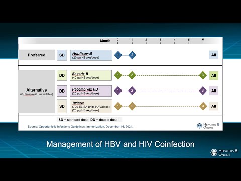 Management of HBV and HIV Coinfection