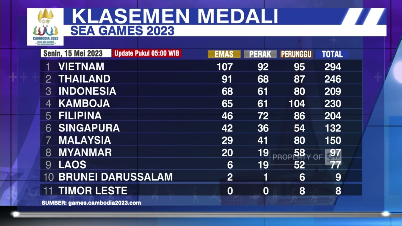 Perolehan Medali Sementara Sea Games Kamboja 2023, Indonesia Naik ke Peringkat 3