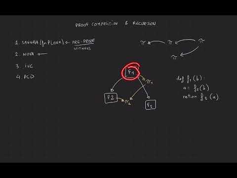 Zero-knowledge proof composition and recursion. Part 1: overview