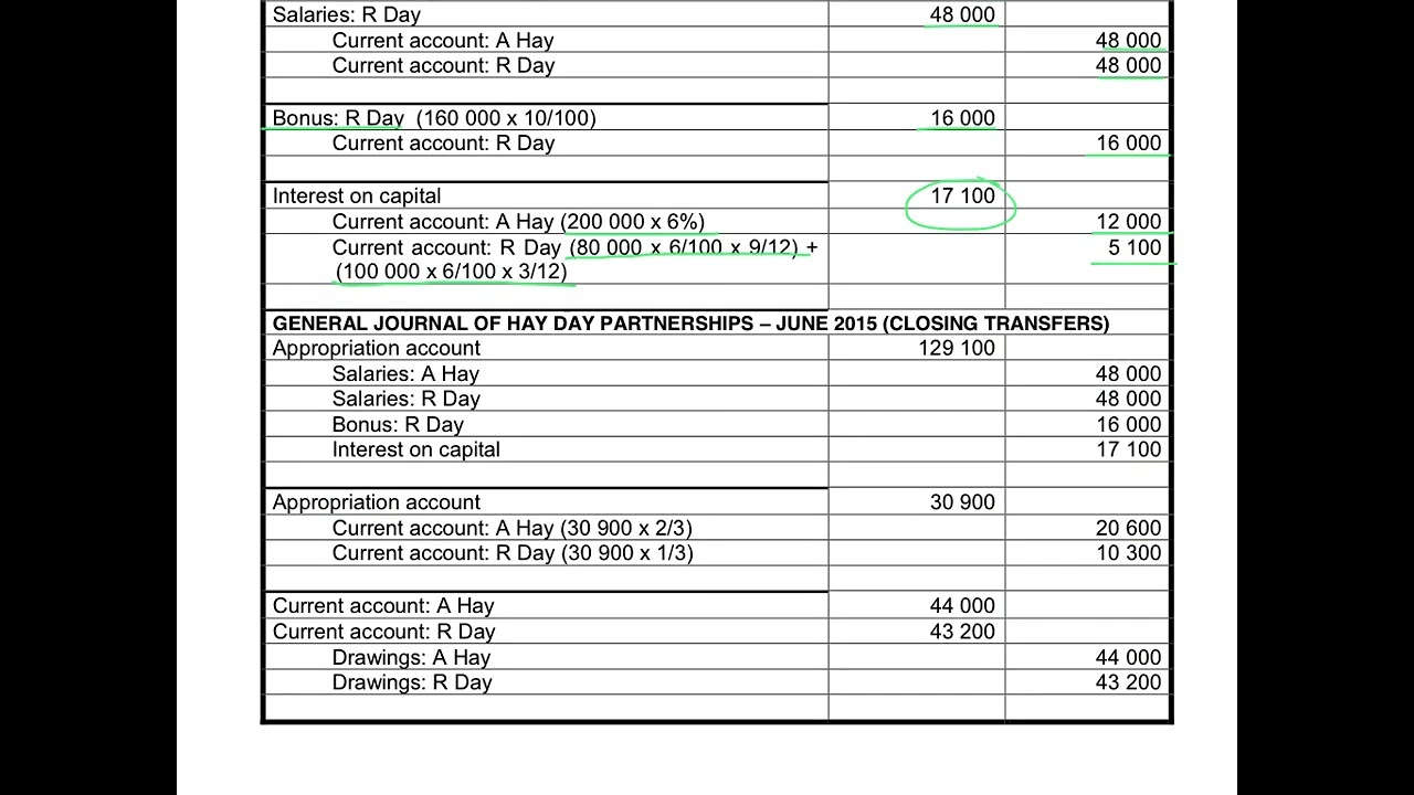 3. General journal entries for appropriation of profits in a partnership