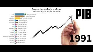 PIB da Amrica Latina em Dlar de 1960 a 2019