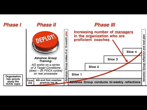 Jeff Liker: Deploying the Improvement Kata