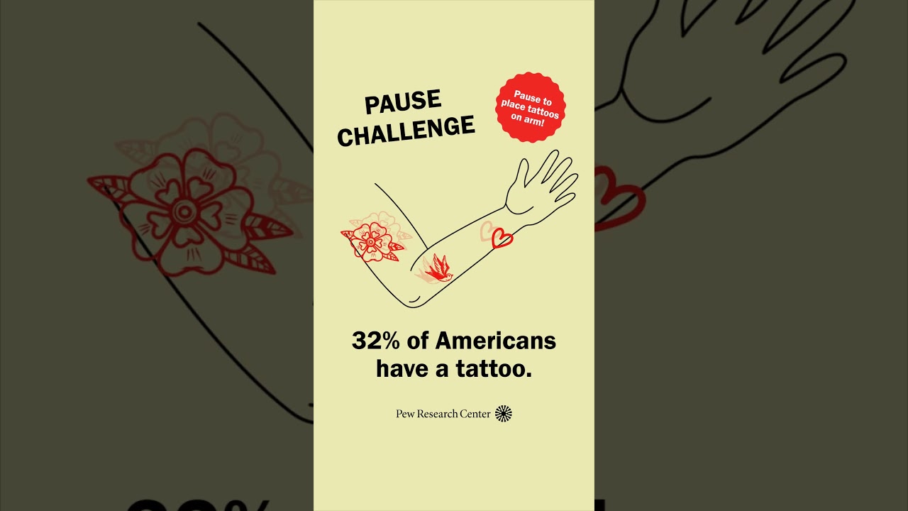 Pause Challenge: 32% of adults have a tattoo