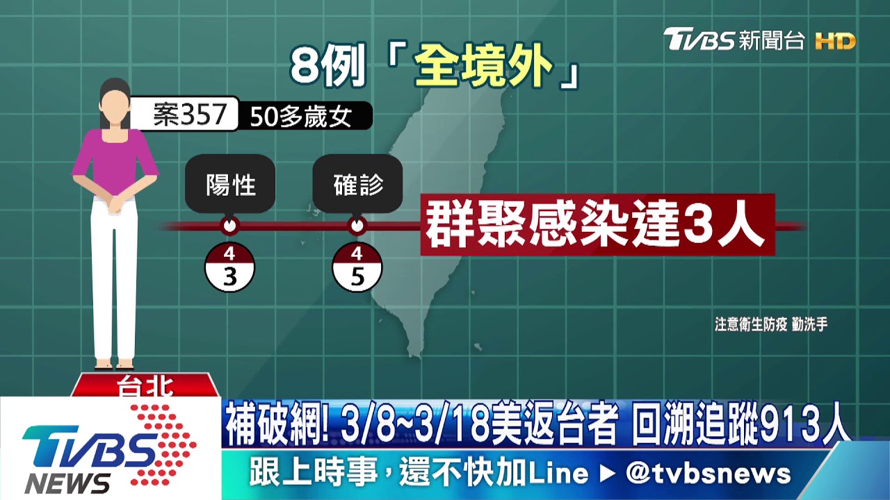台確診達363人! 再增8例全境外「含4群聚」