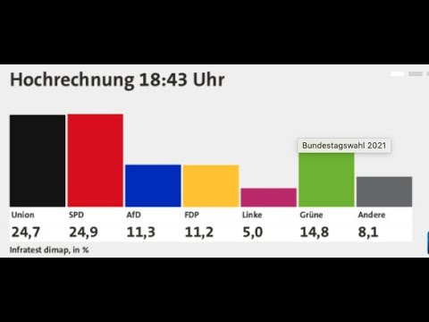 #46 Livestream Bundestagswahl 2021 Wahlabend | 1. Prognosen / Hochrechnungen mit unserem Kommentar
