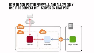 How to add port port in firewall and allow only one ip to connect with server on that port