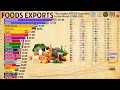 The Largest FOOD Exporters in the World