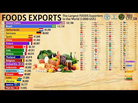 The Largest FOOD Exporters in the World
