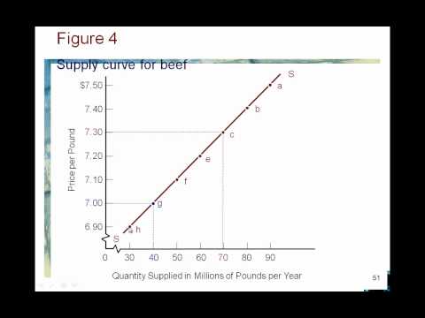 Chapter 4 Supply and Demand