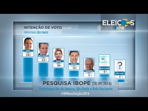ELEIÇÕES 2016 | Pesquisa IBOPE Prefeituras RJ - SP - BH (28/09/2016)